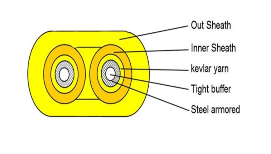 GJFJBV cavo in fibra ottica per interni con componente di resistenza in filato di aramide e materiale di involucro interno in PVC/LSZH