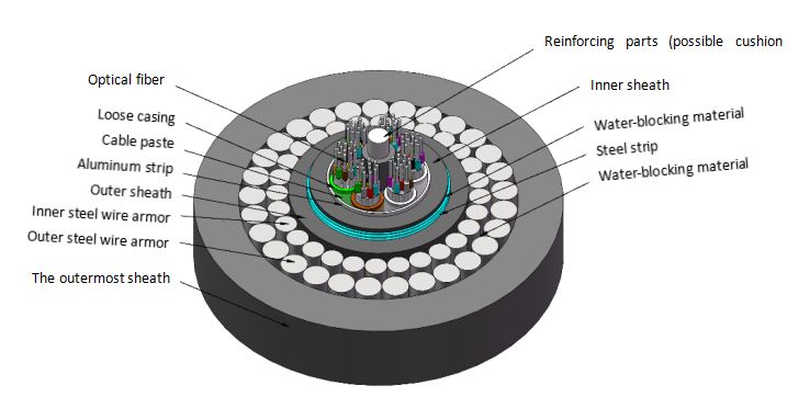 GYTA53+333 Cavo in fibra ottica direttamente sepolto 2-144 nuclei doppio filo di acciaio blindato
